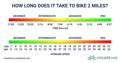 how long does it take to bike 11 miles and is biking the only way to reach your destination?